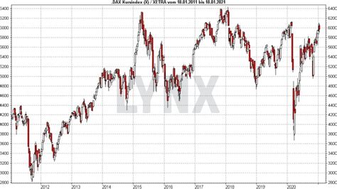 entwicklung dax aktuell.